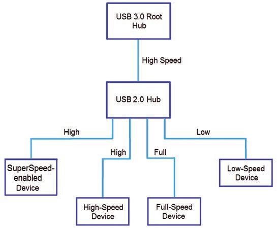 Rozhraní USB 3.0 – úvod pro vývojáře embedded aplikací 3